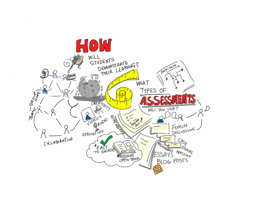 A composite of images for that pertain to assessments, including collaboration, group work, easy to grade, open book, forum discussions, essays, and blog posts. It also has two questions. How will students demonstrate their learning? What types of assessments will you use?