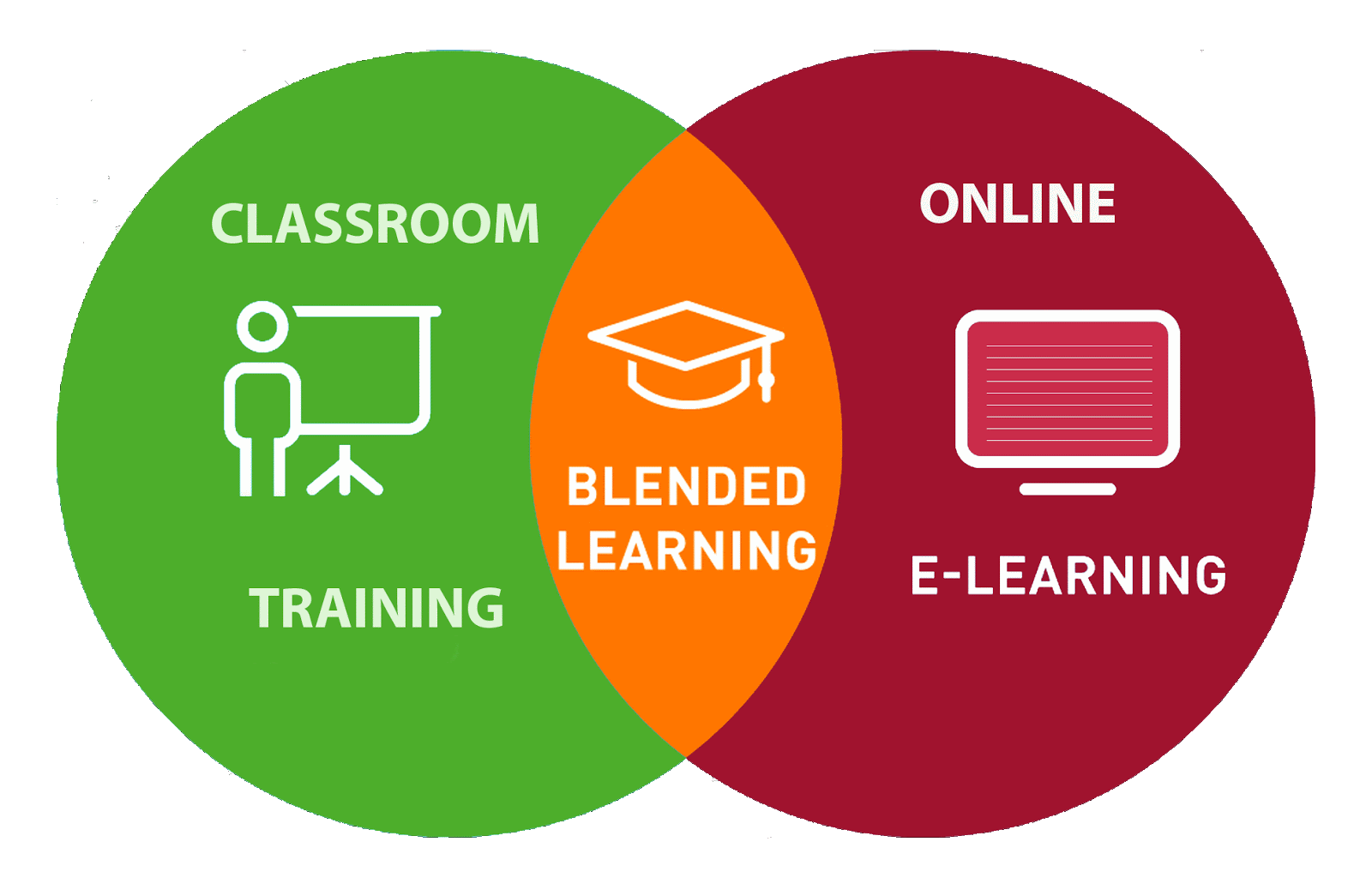 Venn diagram with classroom and training on the left, online and e-learning on the right, and blended learning in the middle