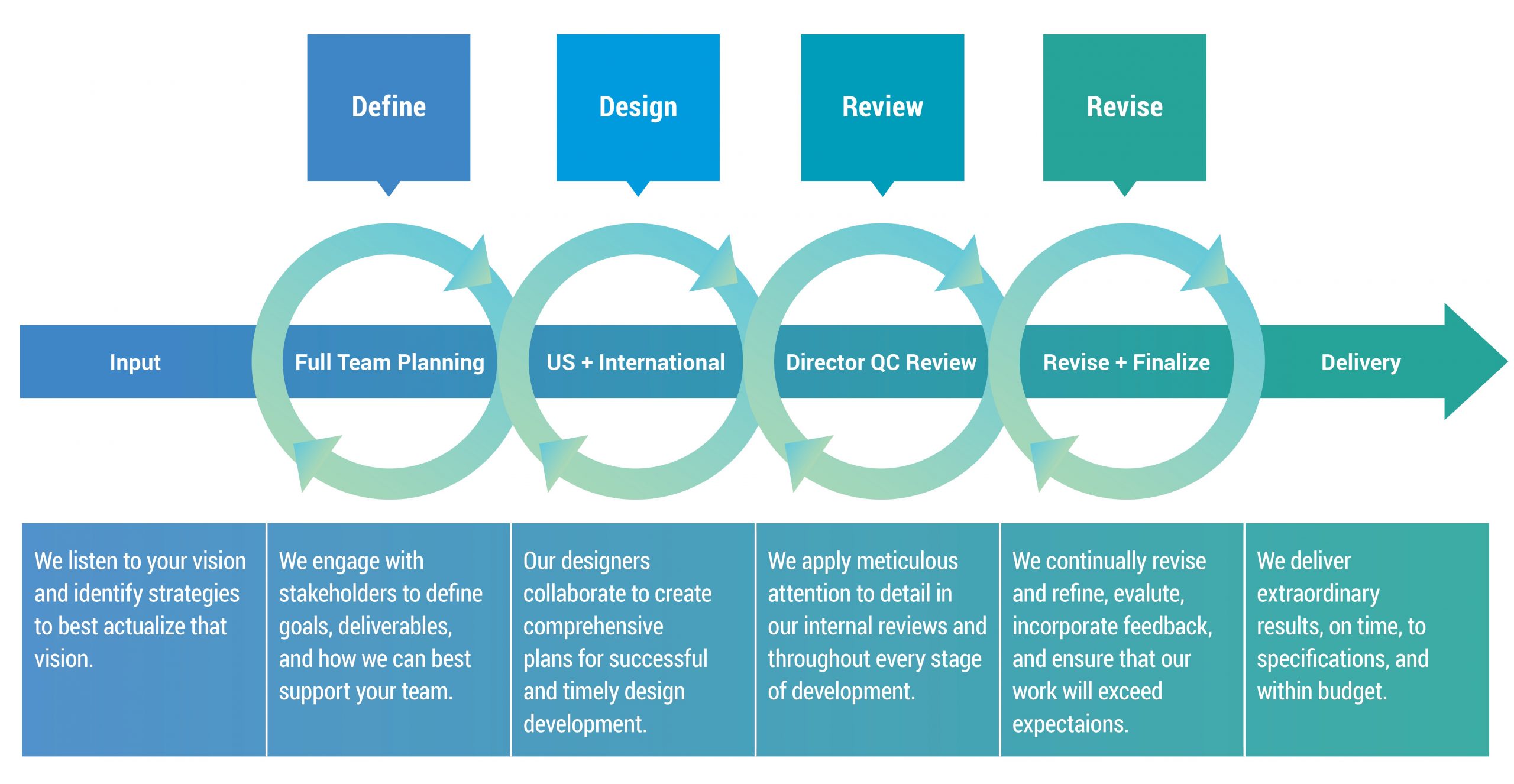 Four boxes at the top entitled define, design, review, and revise. Below that is an arrow to the right that begins with input and ends with delivery. In between and on the arrow, under the define box, is full team planning with an encased circular arrow. Under the design box is U.S. plus international with an encased circular arrow. Below the review box is director QC review with an encased circular arrow. Below the revise box is revise plus finalize with an encased circular arrow. Below the arrow are six boxes. The first sits under input and states that we listen to your vision and identify strategies to best actualize that vision. The second one is under full team planning that states we engage with stakeholders to define goals, deliverables, and how we can best support your team. The third one is under U.S. plus international that states our designers collaborate to create comprehensive plans for successful and timely design development. The fourth sits under director QC review and states we apply meticulous attention to detail in our internal reviews throughout every stage of development. The fifth sits under revise plus finalize and states we continually revise and refine, evaluate, incorporate feedback, and ensure that our work will exceed expectations. The sixth sits under delivery and states that we deliver extraordinary results, on time, to specifications, and within budget.