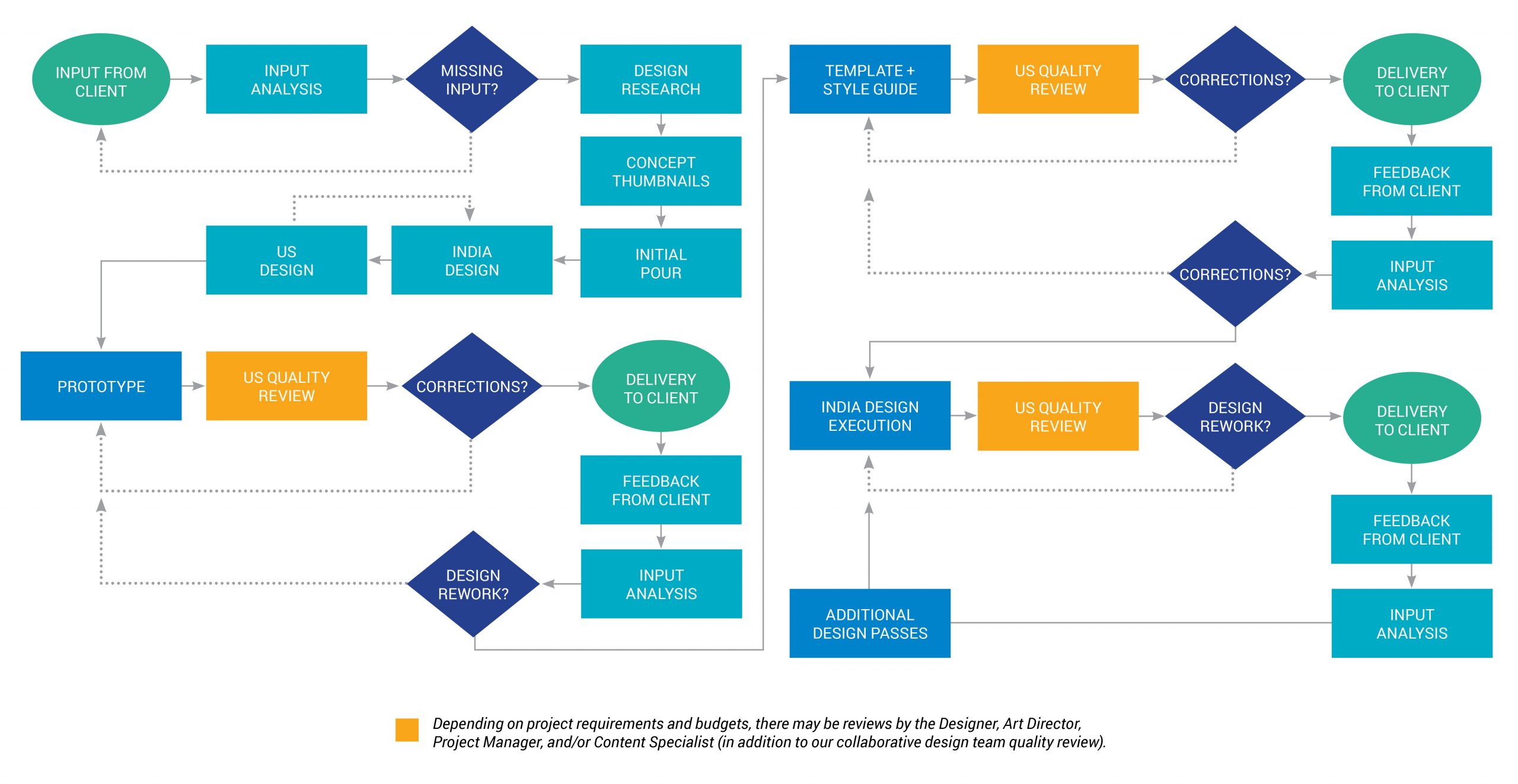 Flowchart that starts with input from client and ends with prototype