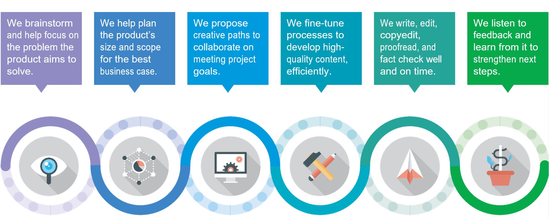 A flowchart graphic with an eye to represent discover, a web to represent define, a computer screen with gears to represent plan, a ruler and pencil to represent develop, a paper airplane to represent deliver, and a growing vine to represent evolve.